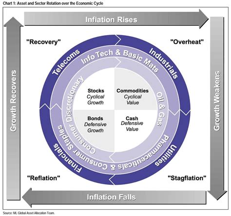 Investment based on Merrill Lynch Investment Cycle